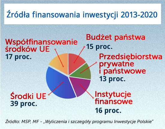 Inwestycje Polskie, to nowy wehikuł na starych drogach