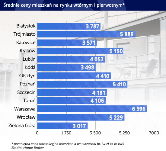 Średnie-ceny-mieszkań-na-rynku-wtórnym-i-pierwotnym- CC BY-NC by James F Clay