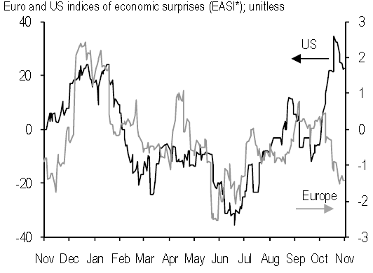 Euro vs US surprise indices