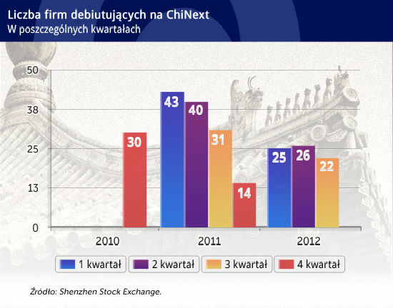 Chińska giełda małych firm weszła w nowy etap