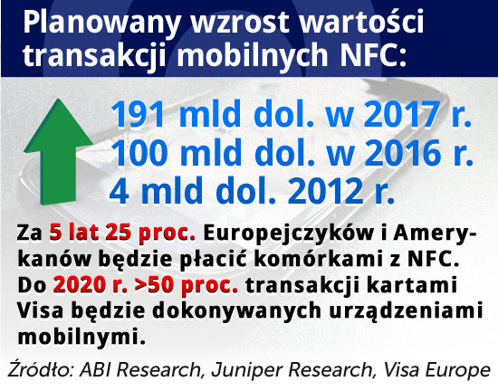 W dostepie do mobilnych płatności Polacy są w czołówce Europy