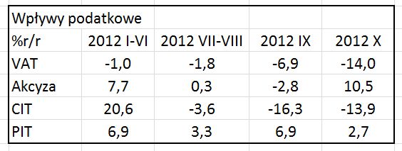 WpÅywy podatkowe paÅºdziernik 2012