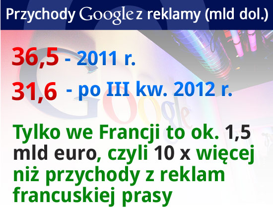 Media chcą mieć udział w zyskach, które trafiają dziś do Google