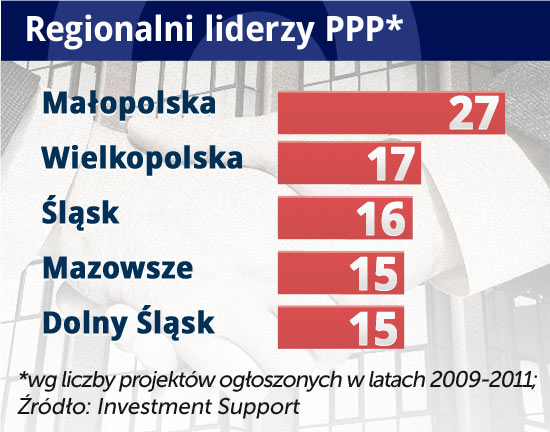 W PPP samorządy się nie zadłużają, ale to nie oznacza braku zobowiązań