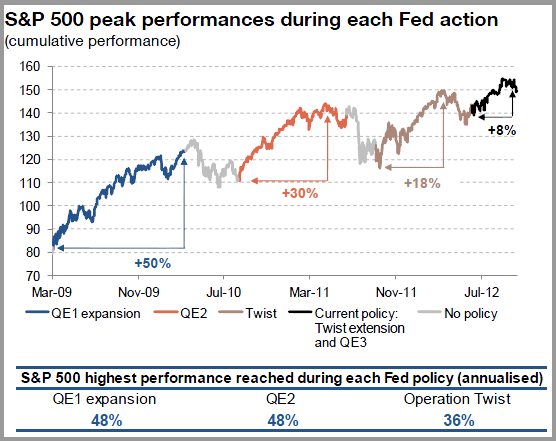 Stocks and QE
