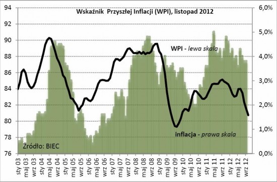 WPI listopad 2012