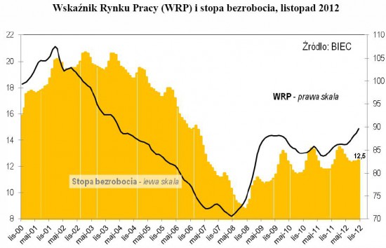 wskaźnik rynku pracy, listopad 2012