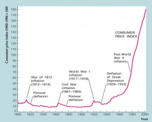 CPI_USA_200_years-300x241