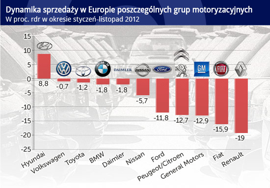 Dynamika-sprzedaży-w-Europie-poszczególnych-grup-motoryzacyjnych- CC BY-NC-SA by Ben McLeod
