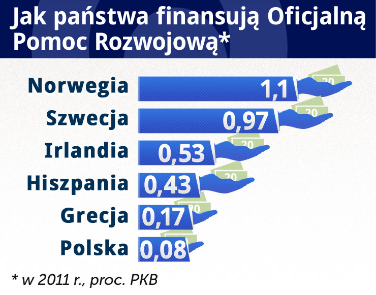 Polska coraz bardziej zamożna, ale pomaga niechętnie