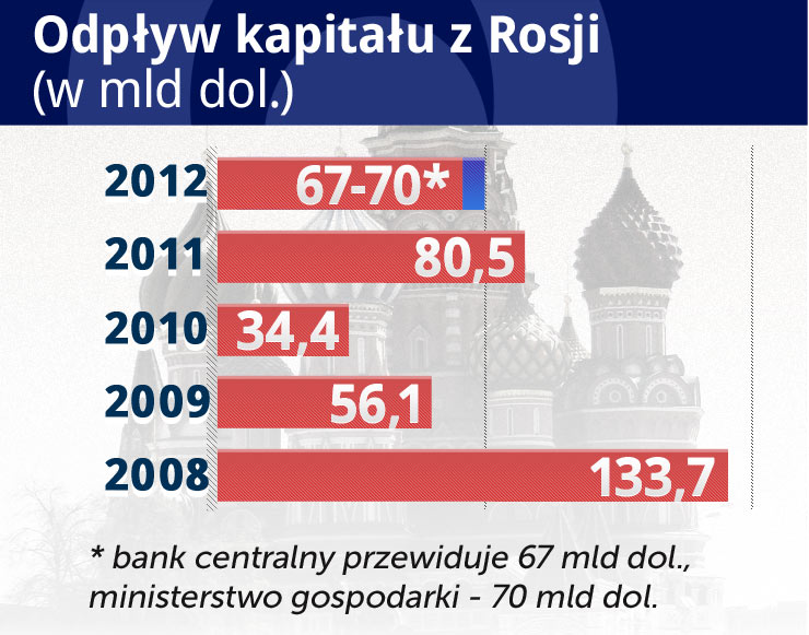 Co do Rosji z ropy wpłynie, kapitałem wycieka