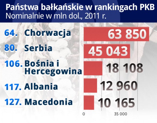 Państwa-bałkańskie-w-rankingach-PKB CC BY-NC-SA by ax2groin