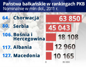 Bałkany zależą od losów UE