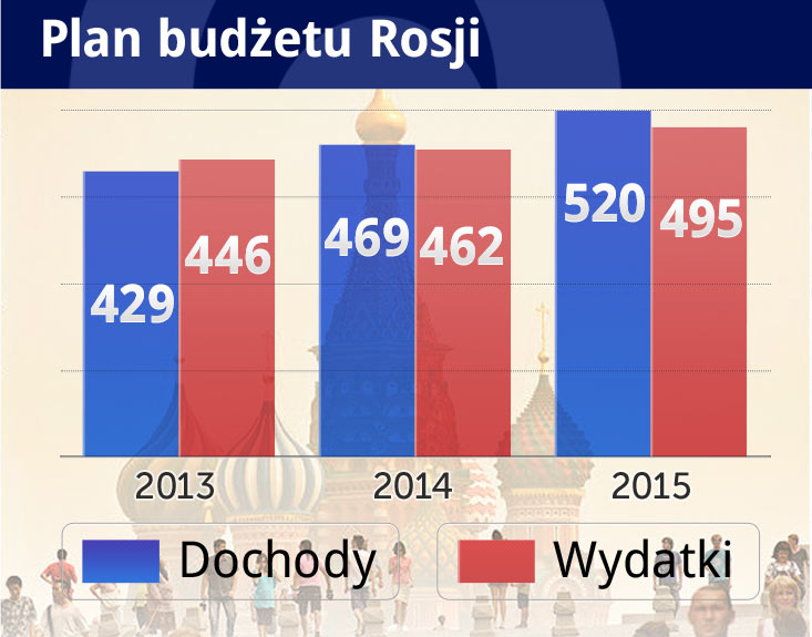 Rosja: budżet stagnacji