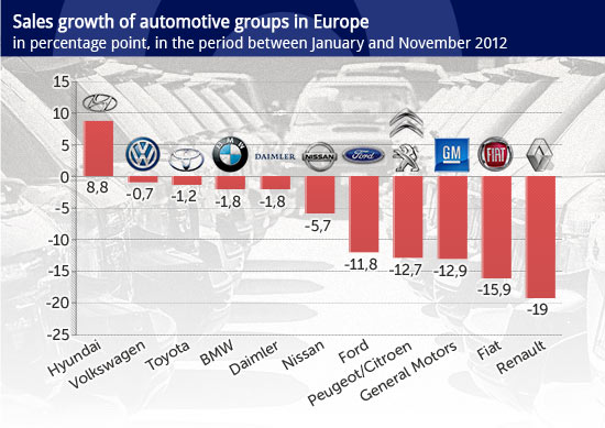 FIAT's decision presages the end of an era of easy successes