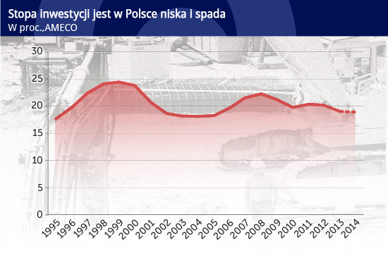 Stopa-inwestycji-jest-w-Polsce-niska-i-spada CC BY-NC by afflictedmonkey