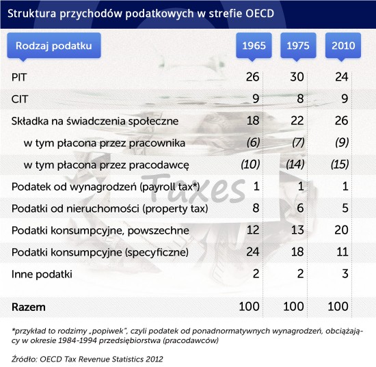 Struktura-przychodów-podatkowych-w-strefie-OECD CC by Tax Credits