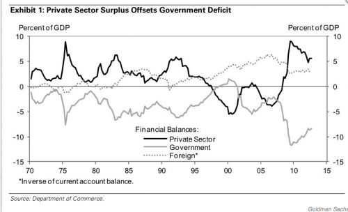 US-sectoral-balances-Goldman-500x304