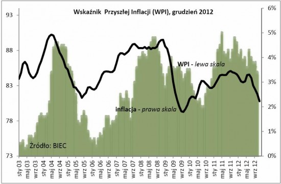 WPI grudzien 2012