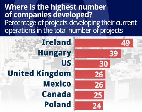 Hungary beats Poland in terms of foreign investments