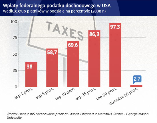 Wpłaty-federalnego-podatku-dochodowego-w-USA CC BY-SA by 401(K) 2012
