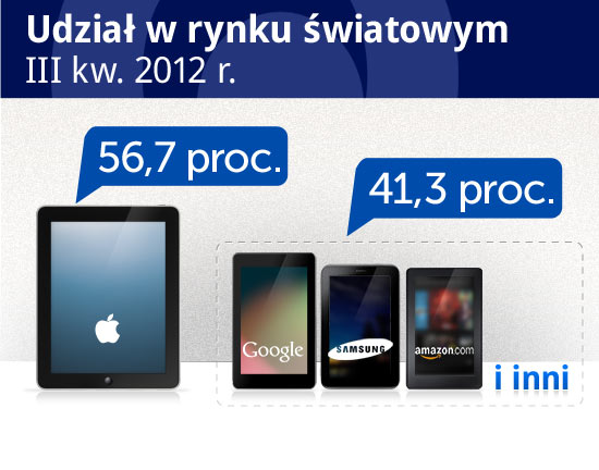 Tabletowa wojna na trzy systemy i dwie przekątne