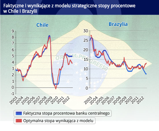 Faktyczne-i-wynikające-z-modelu-strategiczne-stopy-procentowe--w-Chile-i-Brazyli CC BY by gaby_bra