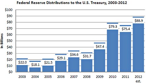 Fed payments