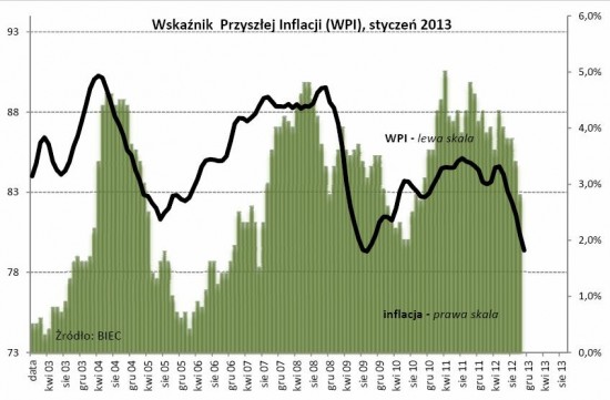 WPI styczen 2013