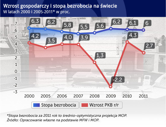 W poszukiwaniu straconego wzrostu