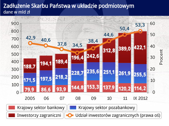 Oddłużenie? To nic nowego, zapłacą oszczędni