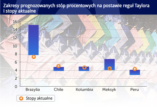 Zakresy-prognozowanych-stóp-procentowych-na-postawie-reguł-Taylora--i-stopy-aktualne CC BY-NC-SA by â–ºMiloâ–º