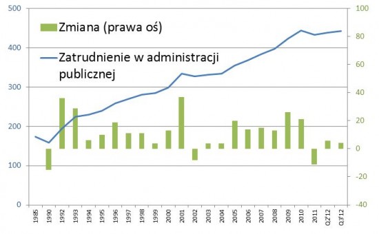 Zatrudnienie_adm_publ_3Q_2012