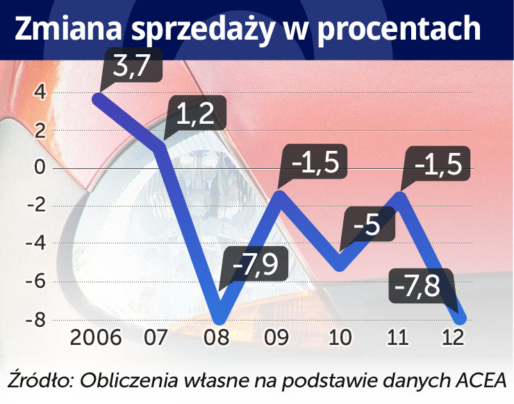 Producenci aut będą musieli skurczyć się