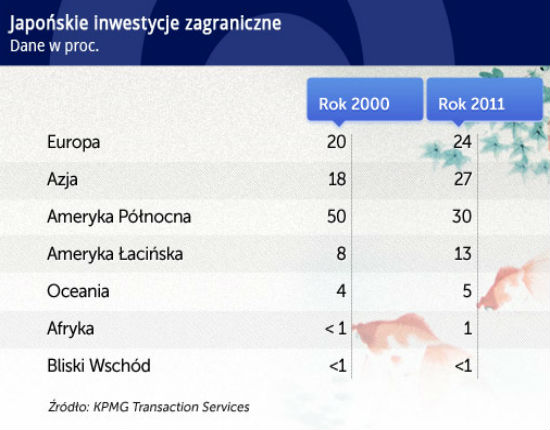 Japoński biznes krytykuje, ale inwestuje