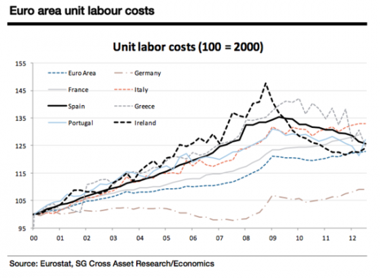 unit labor costs