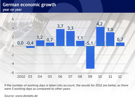 German-economic-growth CC by UggBoy♥UggGirl PHOTO WORLD TRAVEL .jpg