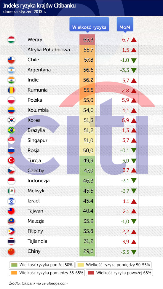 Indeks-ryzyka-krajÃ³w-Citibanku