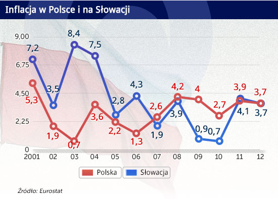 Euro straszy inflacją bez istotnego powodu