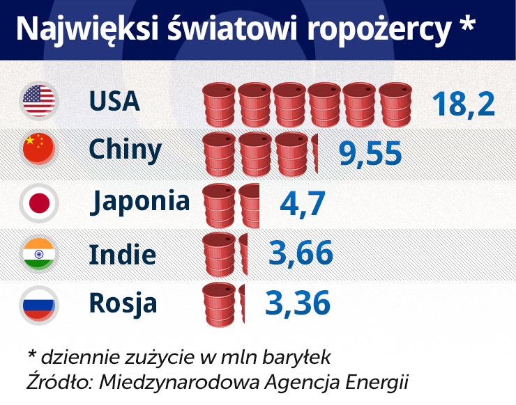 Rynek ropy pod ciśnieniem globalnych zmian podaży i popytu