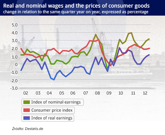 Real-and-nominal-wages-and-the-prices-of-consumer-goods CC BY-NC by bill barber