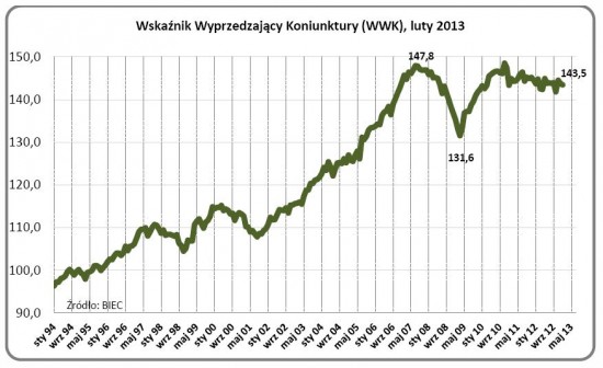 WWK luty 2013