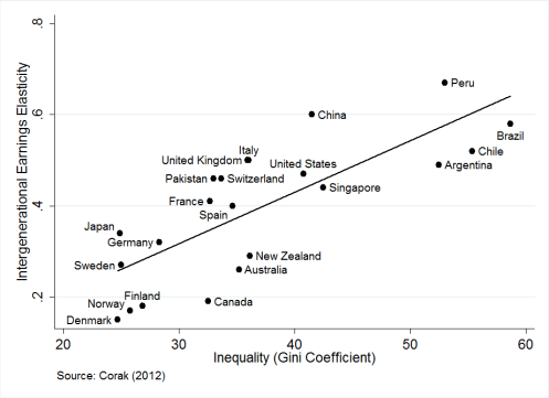 Global Gini