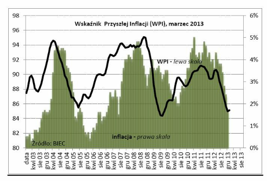 Wskaźnik Przyszłej Inflacji (WPI), marzec 2013