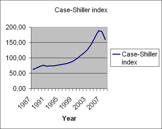 Case-shiller-index