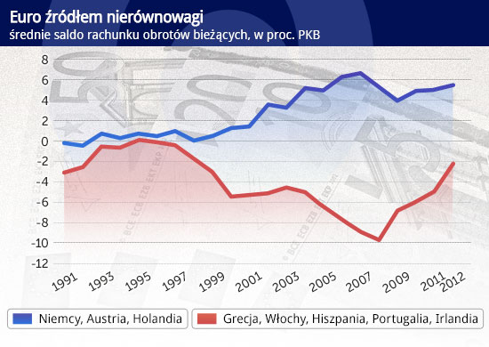 Euro-źródłem-nierównowagi CC by Images_of_Money