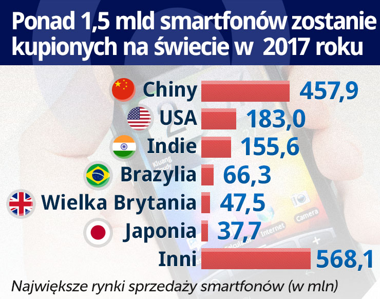 Tanie smartfony drogą do tańszych usług