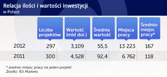 Relacja-ilości-i-wartości-inwestycji