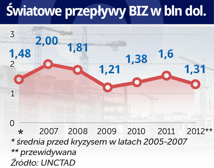 Inwestycje spadły i zaklęcia nie pomogą