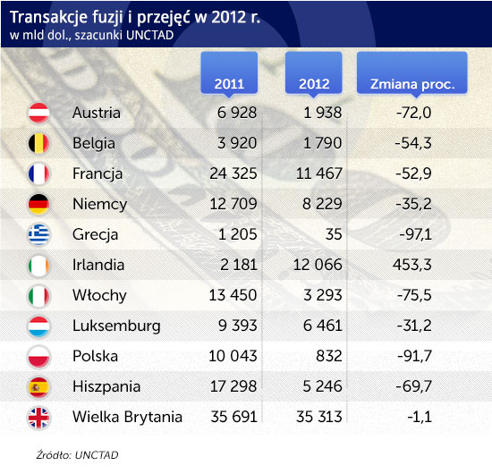 Transakcje-fuzji-i-przejÄÄ-w-2012-r CC BY-SA by 401(K) 2013